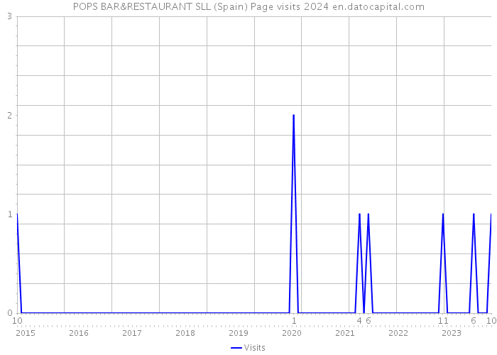 POPS BAR&RESTAURANT SLL (Spain) Page visits 2024 