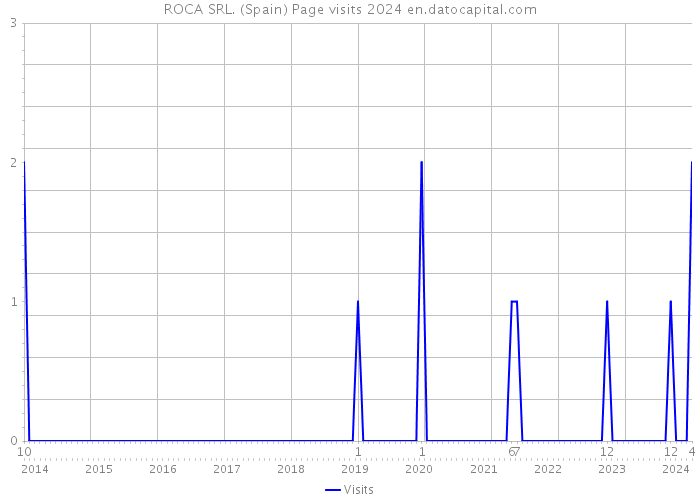 ROCA SRL. (Spain) Page visits 2024 