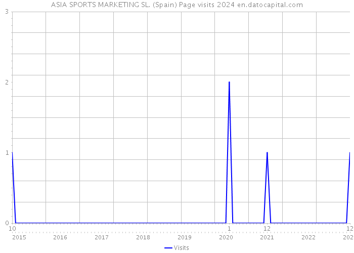 ASIA SPORTS MARKETING SL. (Spain) Page visits 2024 