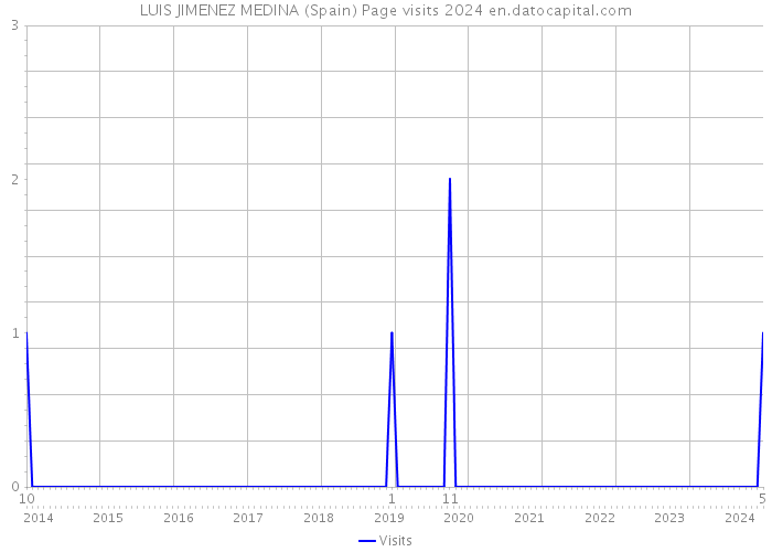 LUIS JIMENEZ MEDINA (Spain) Page visits 2024 