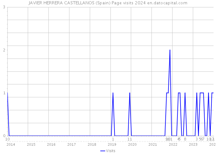 JAVIER HERRERA CASTELLANOS (Spain) Page visits 2024 