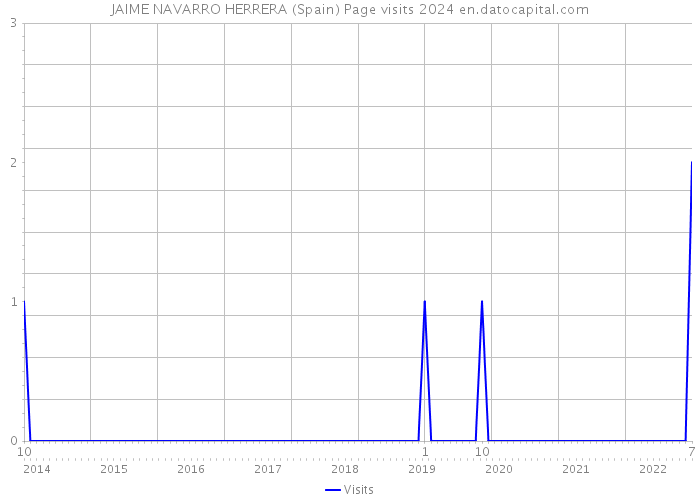 JAIME NAVARRO HERRERA (Spain) Page visits 2024 