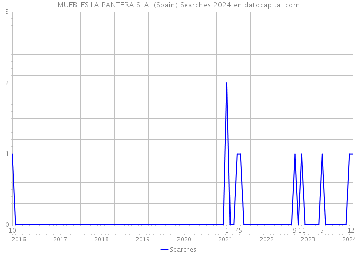 MUEBLES LA PANTERA S. A. (Spain) Searches 2024 