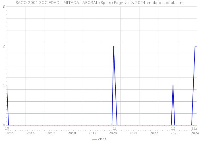 SAGO 2001 SOCIEDAD LIMITADA LABORAL (Spain) Page visits 2024 