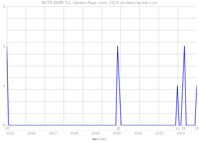 BISTA EDER S.L. (Spain) Page visits 2024 
