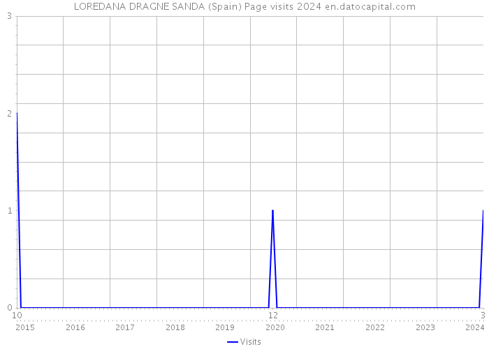 LOREDANA DRAGNE SANDA (Spain) Page visits 2024 