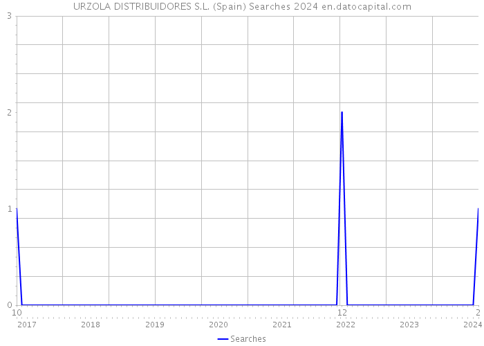URZOLA DISTRIBUIDORES S.L. (Spain) Searches 2024 