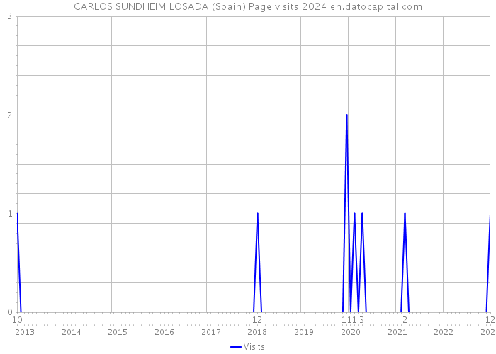 CARLOS SUNDHEIM LOSADA (Spain) Page visits 2024 
