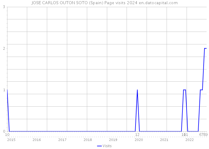 JOSE CARLOS OUTON SOTO (Spain) Page visits 2024 