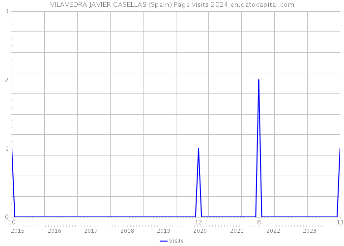 VILAVEDRA JAVIER CASELLAS (Spain) Page visits 2024 