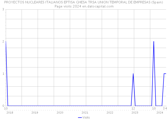 PROYECTOS NUCLEARES ITALIANOS EPTISA GHESA TRSA UNION TEMPORAL DE EMPRESAS (Spain) Page visits 2024 