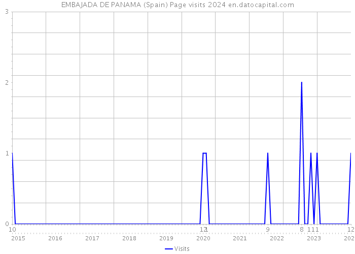 EMBAJADA DE PANAMA (Spain) Page visits 2024 