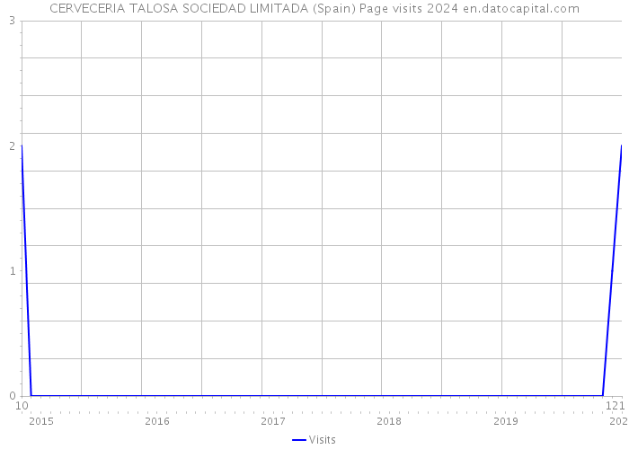 CERVECERIA TALOSA SOCIEDAD LIMITADA (Spain) Page visits 2024 