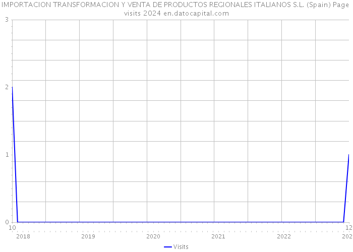 IMPORTACION TRANSFORMACION Y VENTA DE PRODUCTOS REGIONALES ITALIANOS S.L. (Spain) Page visits 2024 