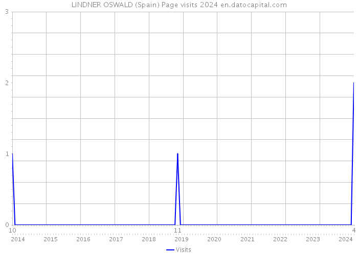 LINDNER OSWALD (Spain) Page visits 2024 