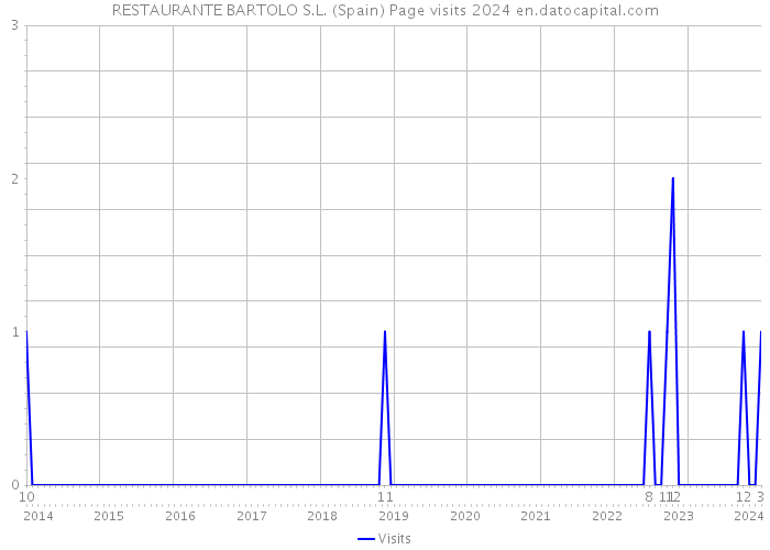RESTAURANTE BARTOLO S.L. (Spain) Page visits 2024 