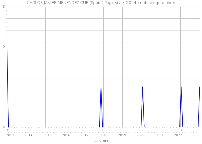 CARLOS JAVIER MENENDEZ CUE (Spain) Page visits 2024 