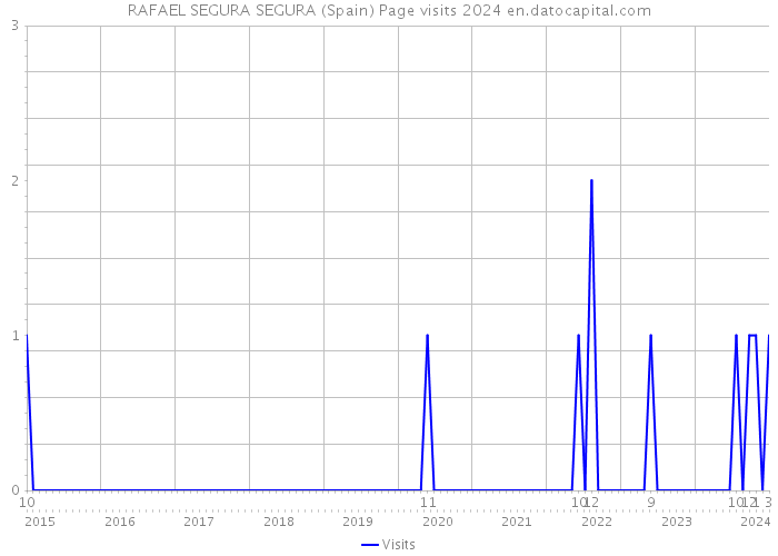 RAFAEL SEGURA SEGURA (Spain) Page visits 2024 