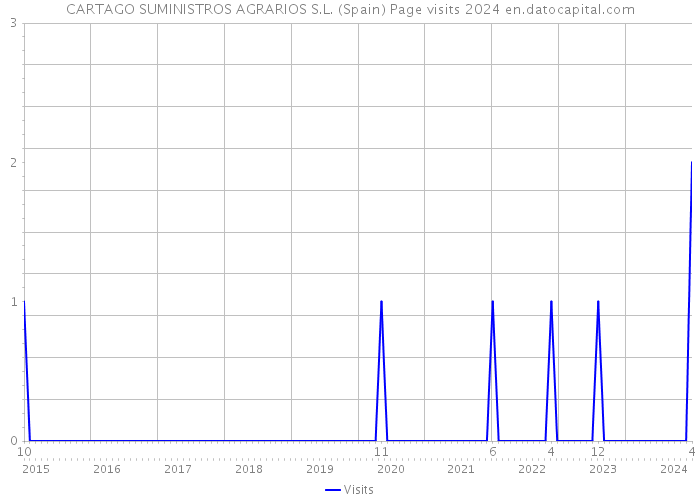 CARTAGO SUMINISTROS AGRARIOS S.L. (Spain) Page visits 2024 