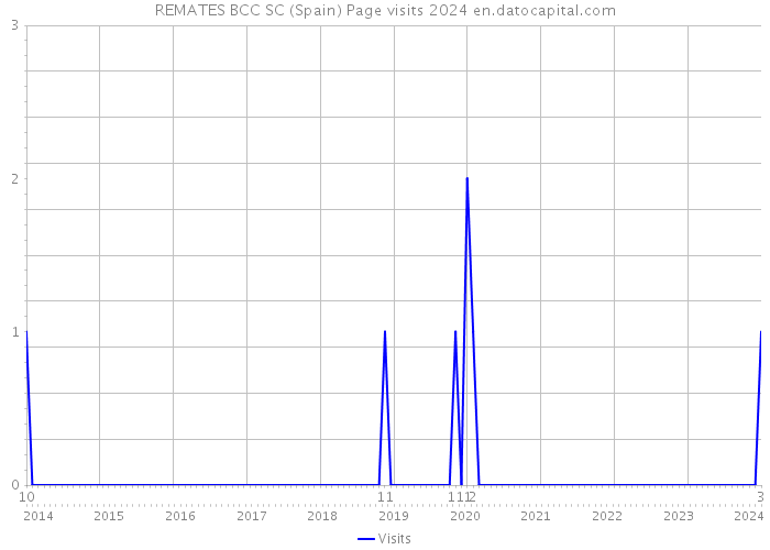 REMATES BCC SC (Spain) Page visits 2024 