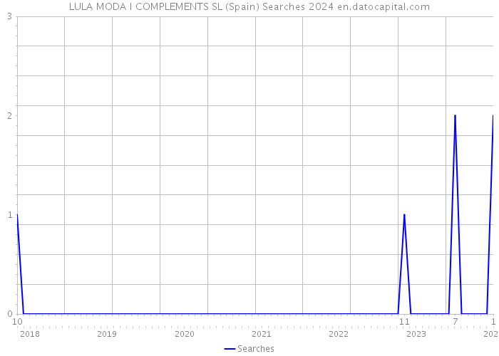 LULA MODA I COMPLEMENTS SL (Spain) Searches 2024 