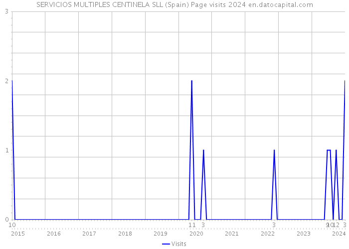 SERVICIOS MULTIPLES CENTINELA SLL (Spain) Page visits 2024 