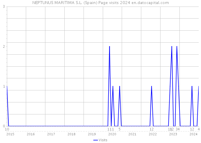 NEPTUNUS MARITIMA S.L. (Spain) Page visits 2024 