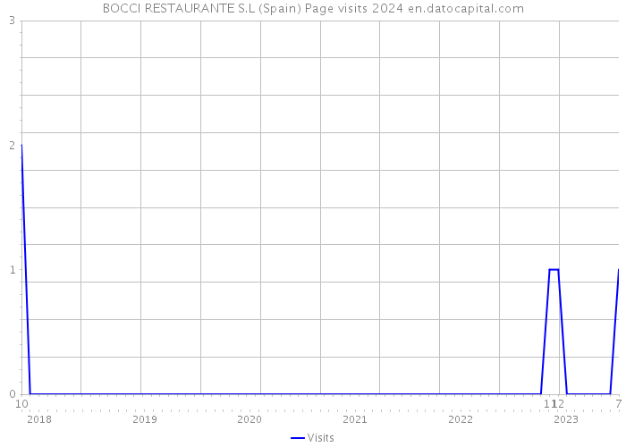 BOCCI RESTAURANTE S.L (Spain) Page visits 2024 