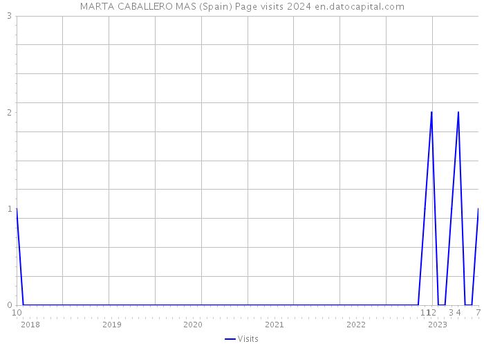 MARTA CABALLERO MAS (Spain) Page visits 2024 