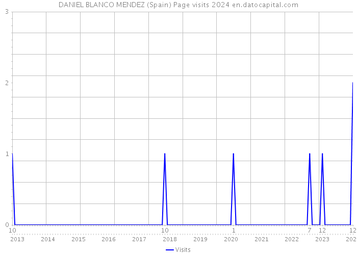 DANIEL BLANCO MENDEZ (Spain) Page visits 2024 