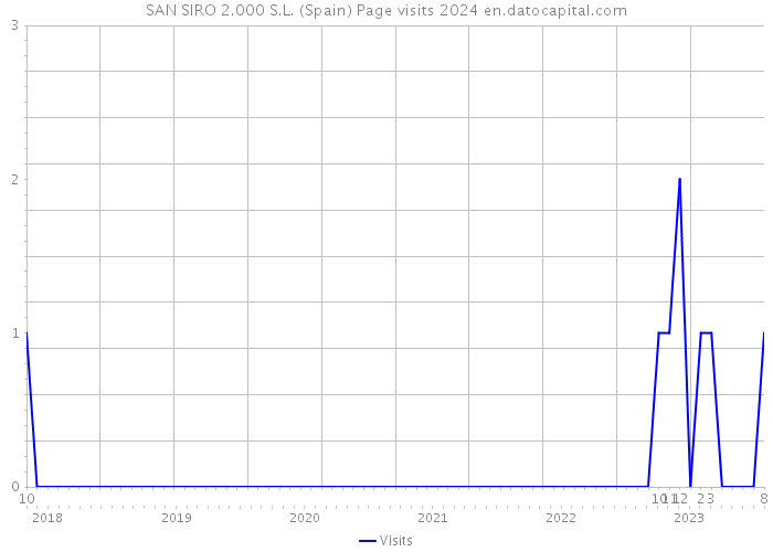 SAN SIRO 2.000 S.L. (Spain) Page visits 2024 