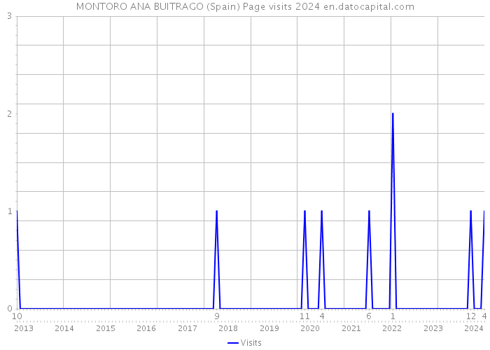 MONTORO ANA BUITRAGO (Spain) Page visits 2024 