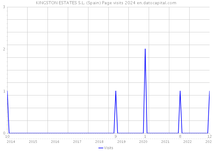 KINGSTON ESTATES S.L. (Spain) Page visits 2024 