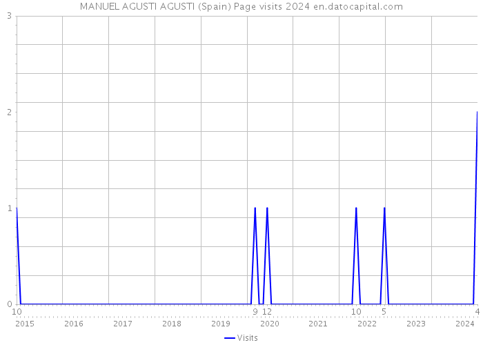 MANUEL AGUSTI AGUSTI (Spain) Page visits 2024 