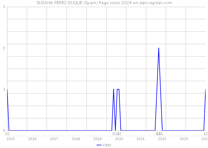 SUSANA PEREZ DUQUE (Spain) Page visits 2024 