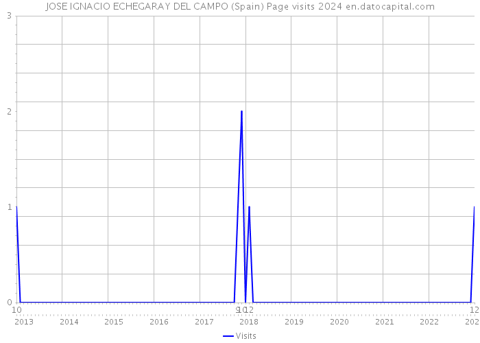 JOSE IGNACIO ECHEGARAY DEL CAMPO (Spain) Page visits 2024 