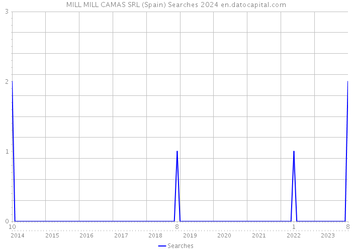 MILL MILL CAMAS SRL (Spain) Searches 2024 