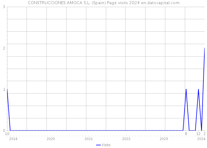 CONSTRUCCIONES AMOCA S.L. (Spain) Page visits 2024 