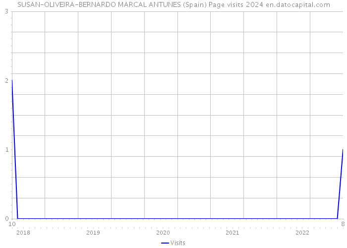 SUSAN-OLIVEIRA-BERNARDO MARCAL ANTUNES (Spain) Page visits 2024 