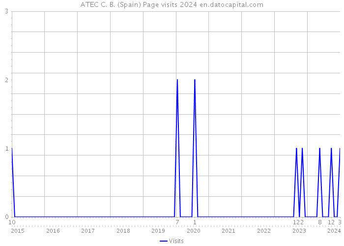 ATEC C. B. (Spain) Page visits 2024 