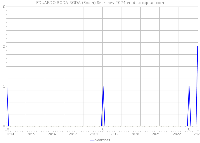 EDUARDO RODA RODA (Spain) Searches 2024 