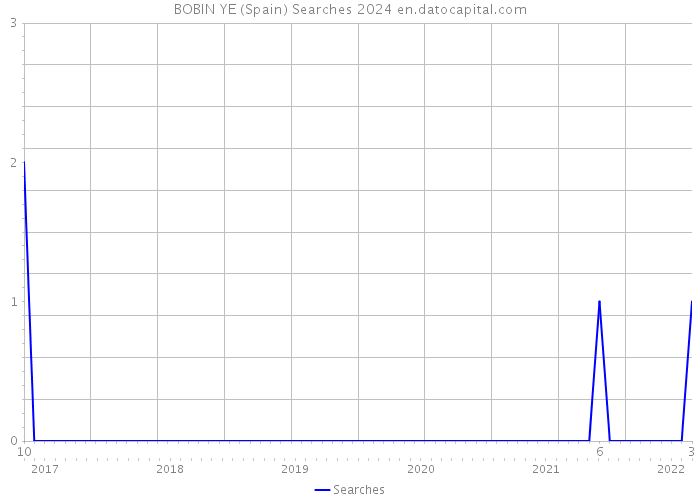 BOBIN YE (Spain) Searches 2024 
