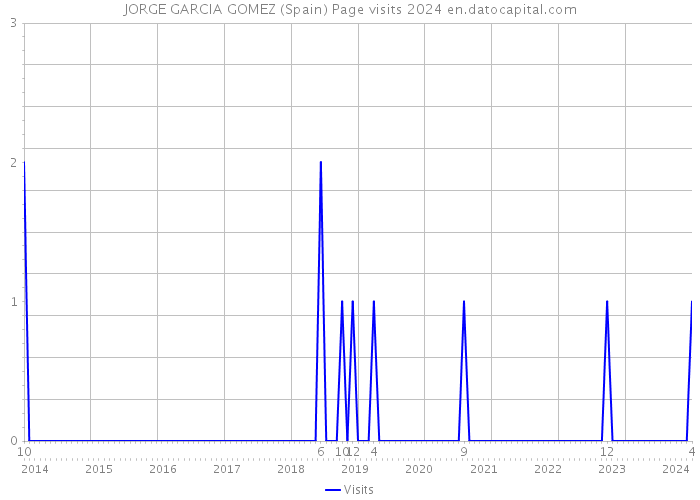 JORGE GARCIA GOMEZ (Spain) Page visits 2024 