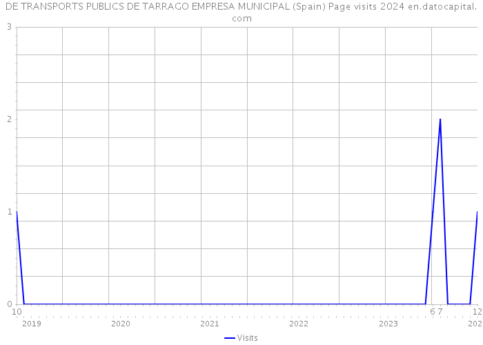 DE TRANSPORTS PUBLICS DE TARRAGO EMPRESA MUNICIPAL (Spain) Page visits 2024 