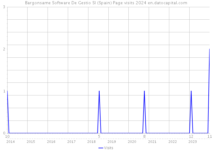 Bargonsame Software De Gestio Sl (Spain) Page visits 2024 