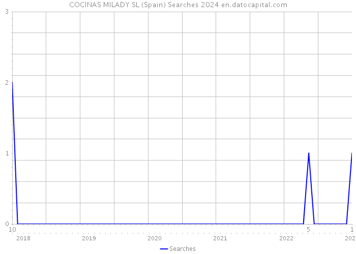 COCINAS MILADY SL (Spain) Searches 2024 