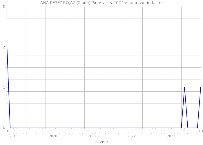 ANA PEREZ ROJAS (Spain) Page visits 2024 
