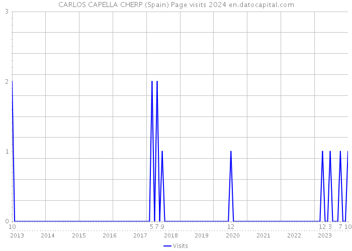 CARLOS CAPELLA CHERP (Spain) Page visits 2024 