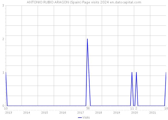 ANTONIO RUBIO ARAGON (Spain) Page visits 2024 