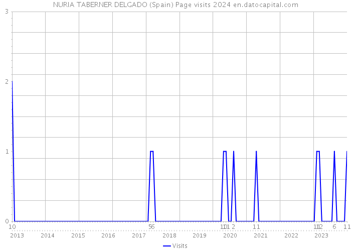NURIA TABERNER DELGADO (Spain) Page visits 2024 